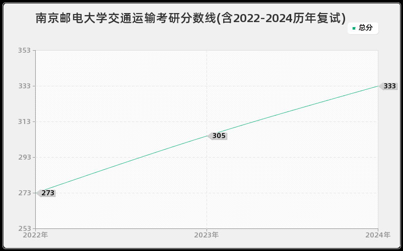 南京邮电大学交通运输考研分数线(含2022-2024历年复试)