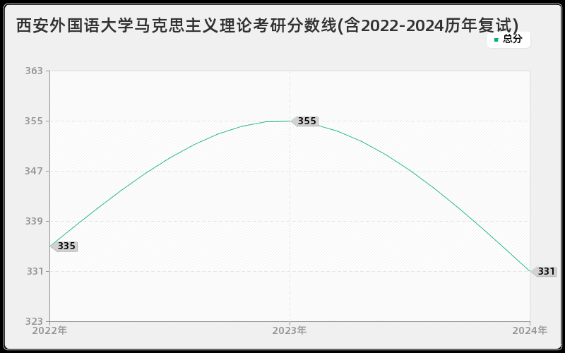 西安外国语大学马克思主义理论考研分数线(含2022-2024历年复试)