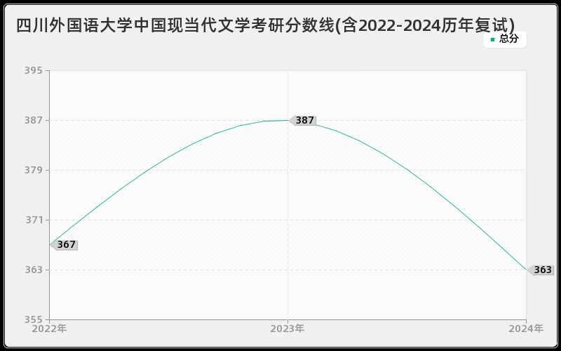 四川外国语大学中国现当代文学考研分数线(含2022-2024历年复试)