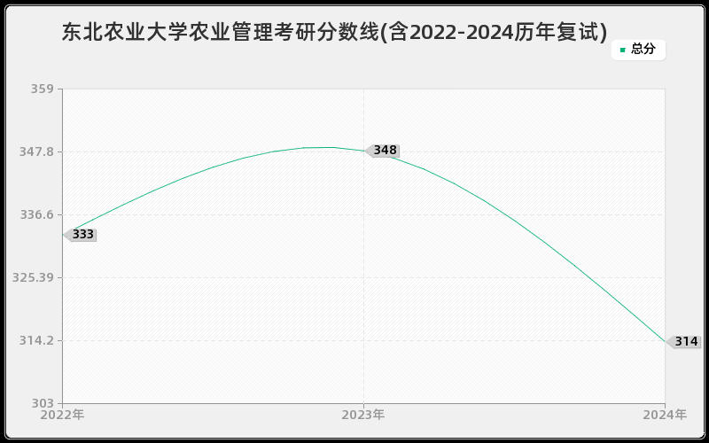 东北农业大学农业管理考研分数线(含2022-2024历年复试)