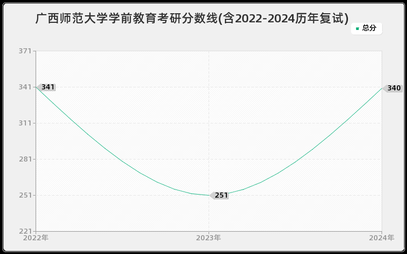 广西师范大学学前教育考研分数线(含2022-2024历年复试)