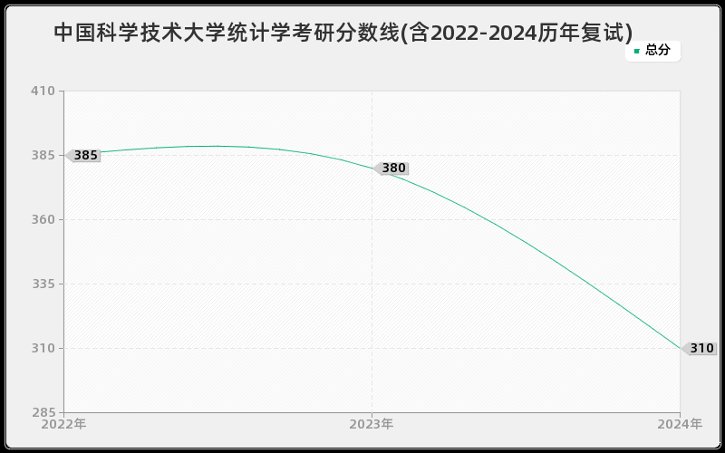 中国科学技术大学统计学考研分数线(含2022-2024历年复试)