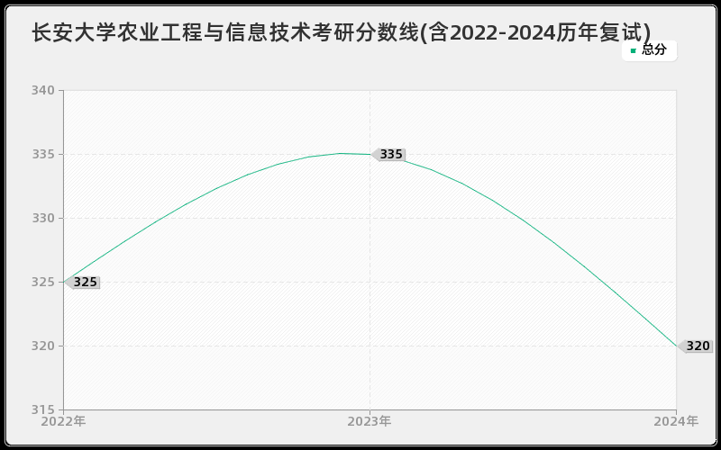 长安大学农业工程与信息技术考研分数线(含2022-2024历年复试)