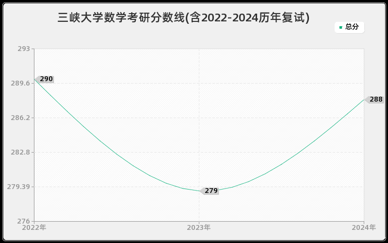 三峡大学数学考研分数线(含2022-2024历年复试)