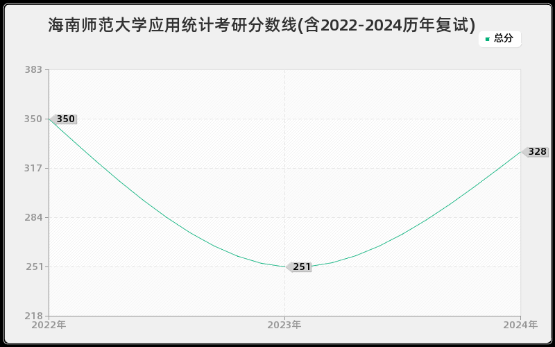 海南师范大学应用统计考研分数线(含2022-2024历年复试)