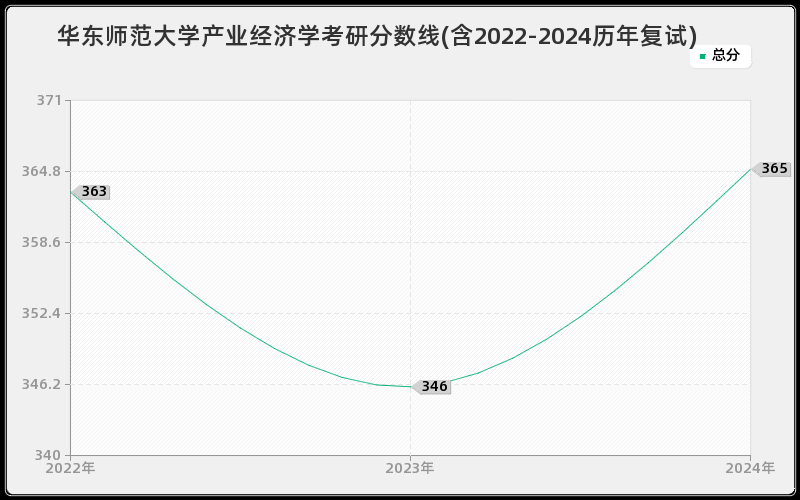 华东师范大学产业经济学考研分数线(含2022-2024历年复试)