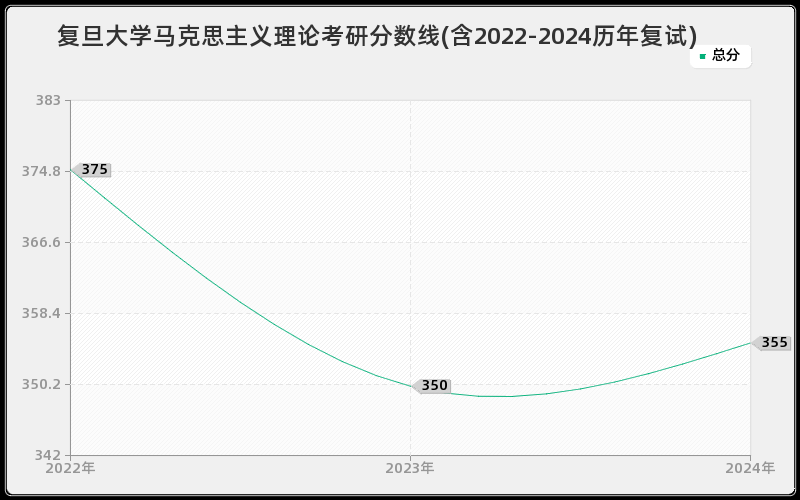 复旦大学马克思主义理论考研分数线(含2022-2024历年复试)