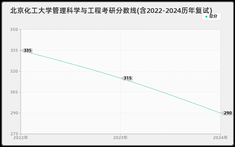 北京化工大学管理科学与工程考研分数线(含2022-2024历年复试)