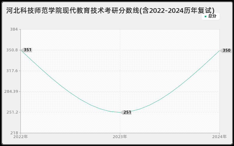 河北科技师范学院现代教育技术考研分数线(含2022-2024历年复试)