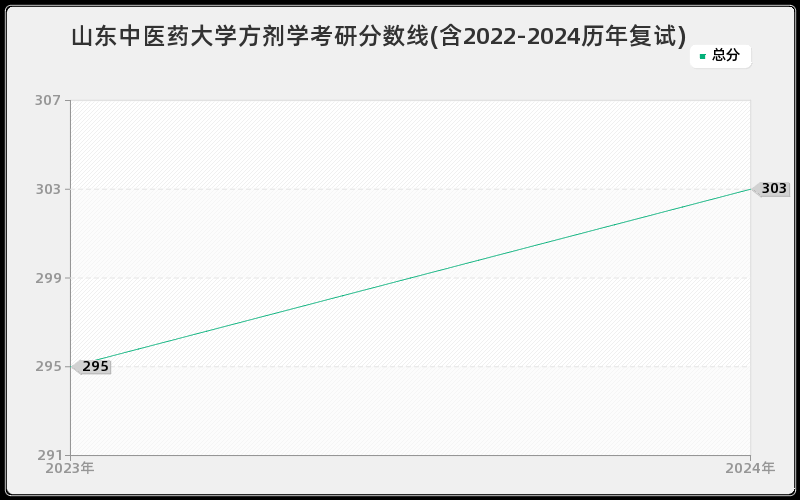 山东中医药大学方剂学考研分数线(含2022-2024历年复试)