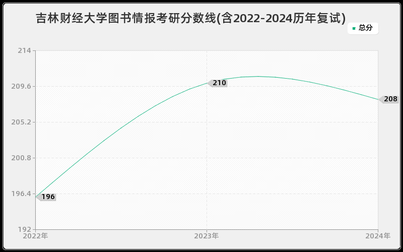 吉林财经大学图书情报考研分数线(含2022-2024历年复试)