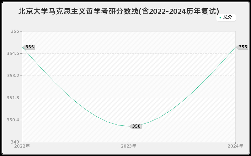 北京大学马克思主义哲学考研分数线(含2022-2024历年复试)