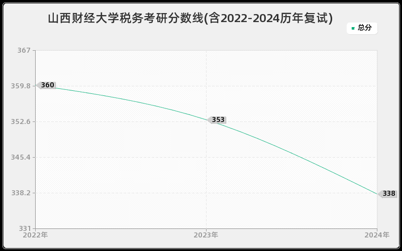 山西财经大学税务考研分数线(含2022-2024历年复试)