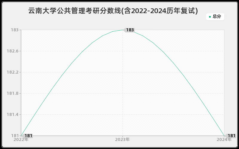 云南大学公共管理考研分数线(含2022-2024历年复试)