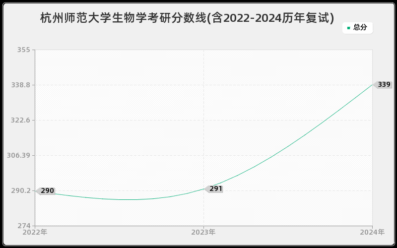 杭州师范大学生物学考研分数线(含2022-2024历年复试)