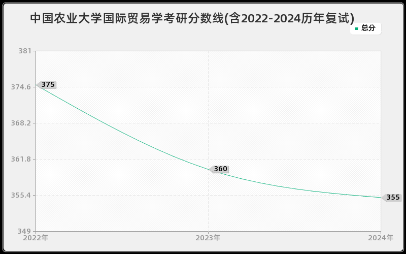 中国农业大学国际贸易学考研分数线(含2022-2024历年复试)