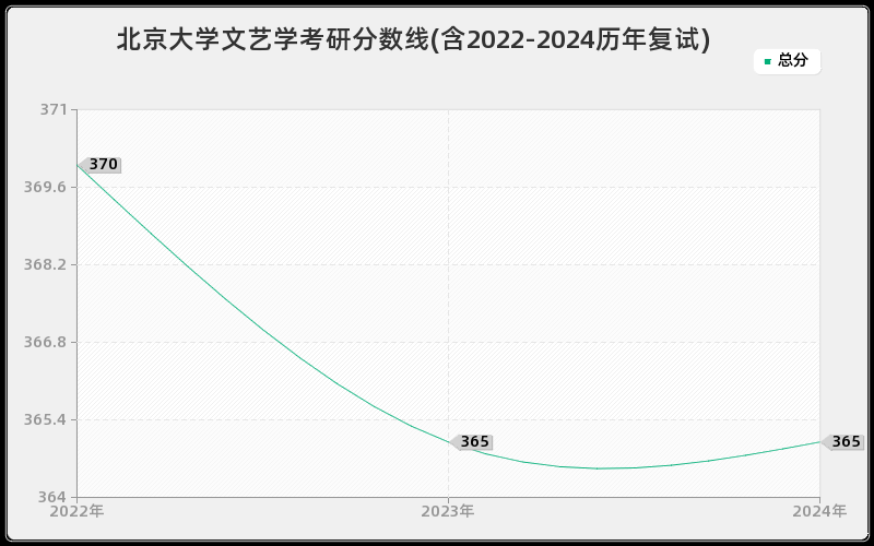 北京大学文艺学考研分数线(含2022-2024历年复试)