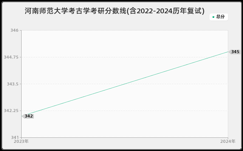 河南师范大学考古学考研分数线(含2022-2024历年复试)