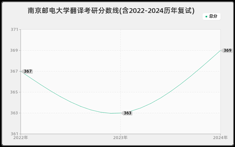 南京邮电大学翻译考研分数线(含2022-2024历年复试)