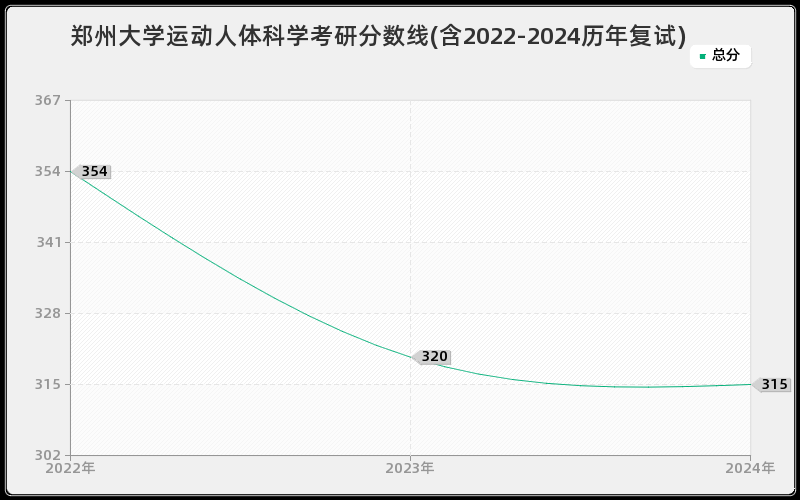 郑州大学运动人体科学考研分数线(含2022-2024历年复试)