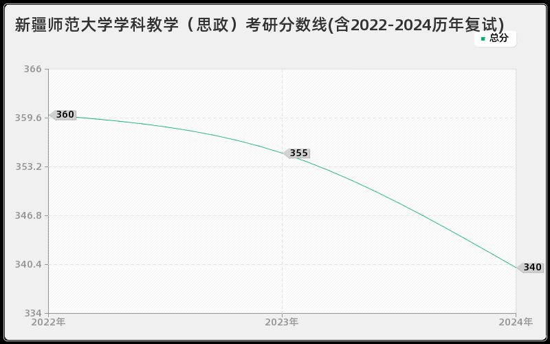 新疆师范大学学科教学（思政）考研分数线(含2022-2024历年复试)