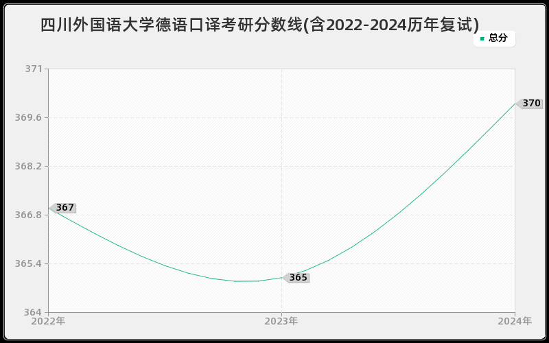 四川外国语大学德语口译考研分数线(含2022-2024历年复试)