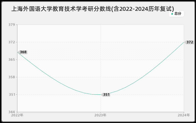 上海外国语大学教育技术学考研分数线(含2022-2024历年复试)