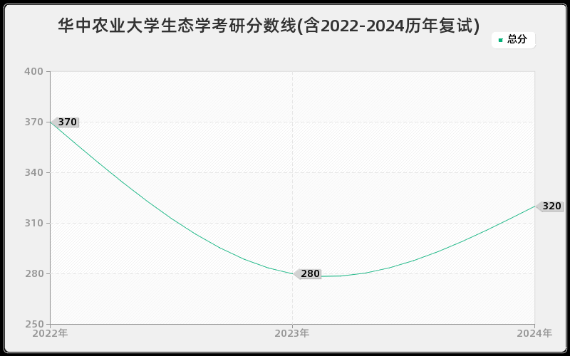 华中农业大学生态学考研分数线(含2022-2024历年复试)