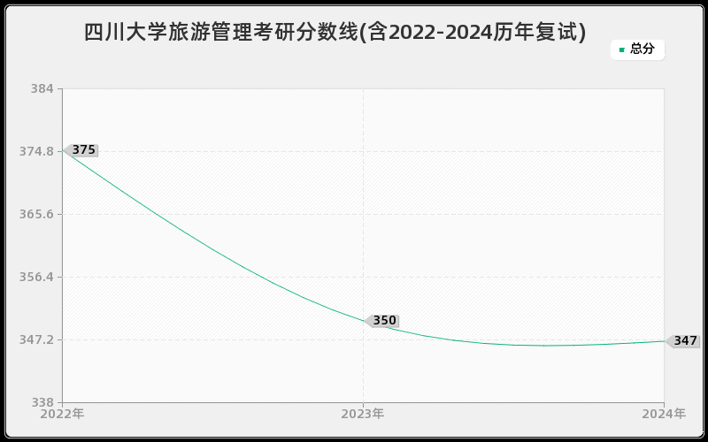 四川大学旅游管理考研分数线(含2022-2024历年复试)