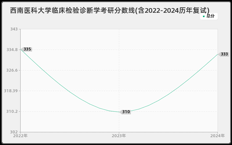 西南医科大学临床检验诊断学考研分数线(含2022-2024历年复试)