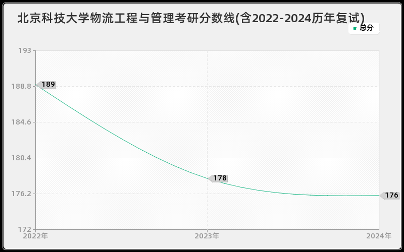 北京科技大学物流工程与管理考研分数线(含2022-2024历年复试)