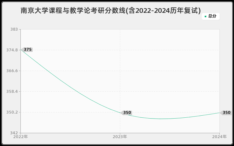 南京大学课程与教学论考研分数线(含2022-2024历年复试)