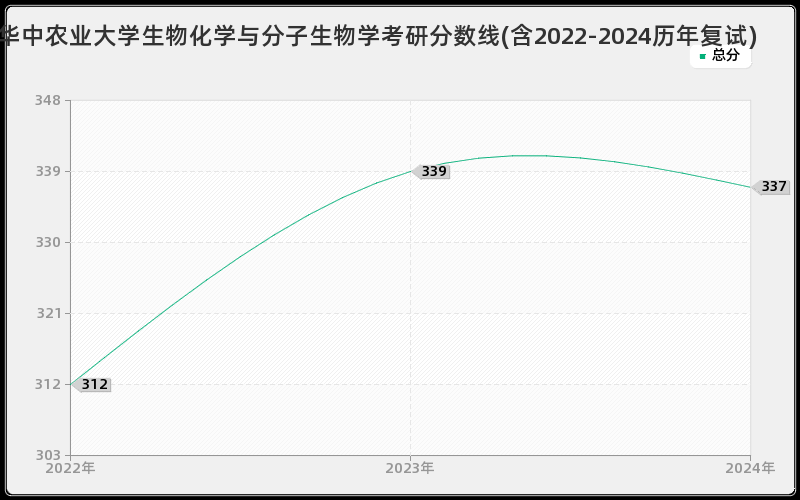 华中农业大学生物化学与分子生物学考研分数线(含2022-2024历年复试)