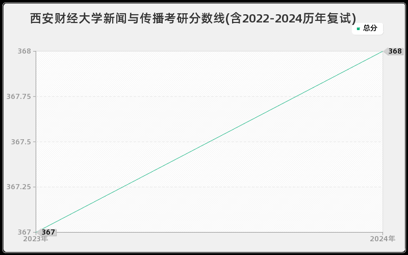 西安财经大学新闻与传播考研分数线(含2022-2024历年复试)