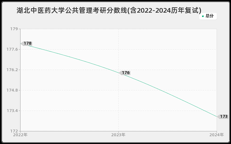 湖北中医药大学公共管理考研分数线(含2022-2024历年复试)