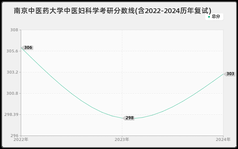 南京中医药大学中医妇科学考研分数线(含2022-2024历年复试)