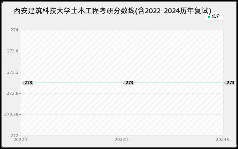 西安建筑科技大学土木工程考研分数线(含2022-2024历年复试)