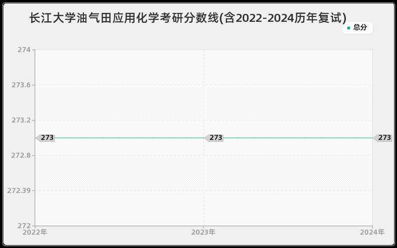 长江大学油气田应用化学考研分数线(含2022-2024历年复试)