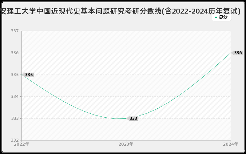 西安理工大学中国近现代史基本问题研究考研分数线(含2022-2024历年复试)