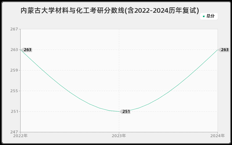 内蒙古大学材料与化工考研分数线(含2022-2024历年复试)