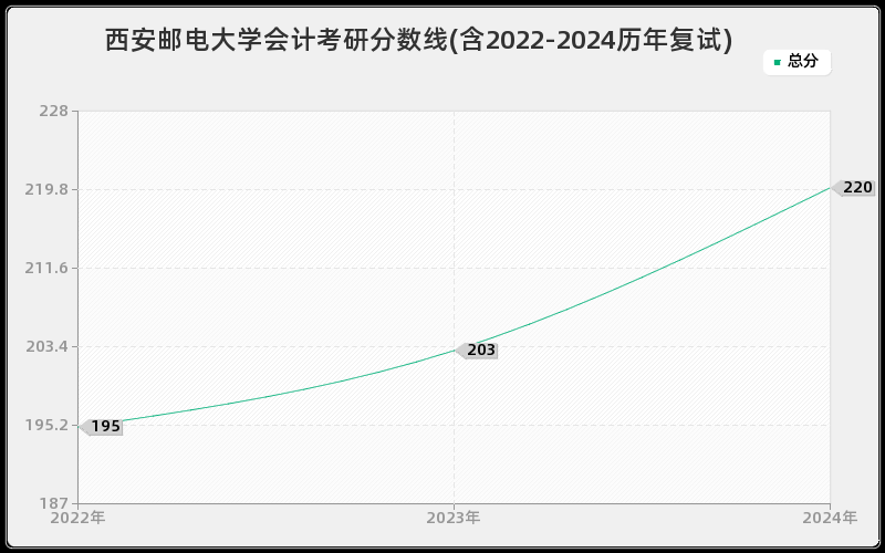 西安邮电大学会计考研分数线(含2022-2024历年复试)