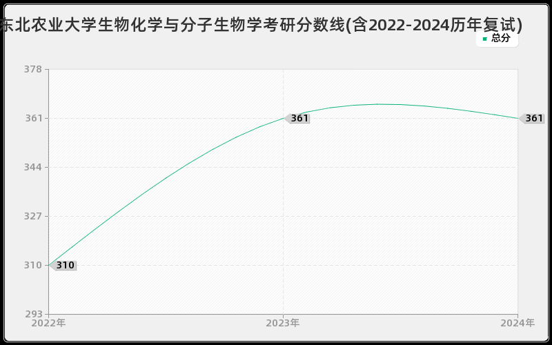 东北农业大学生物化学与分子生物学考研分数线(含2022-2024历年复试)