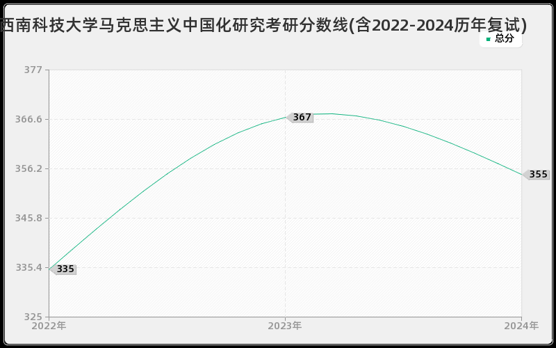 西南科技大学马克思主义中国化研究考研分数线(含2022-2024历年复试)