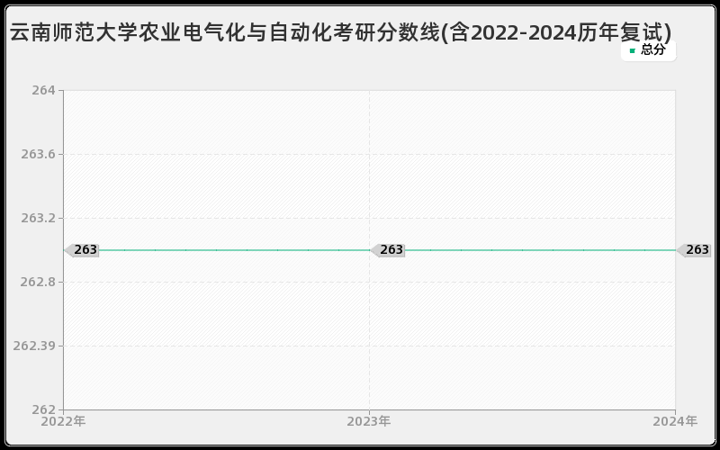 云南师范大学农业电气化与自动化考研分数线(含2022-2024历年复试)