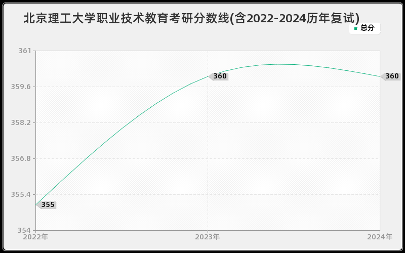 北京理工大学职业技术教育考研分数线(含2022-2024历年复试)