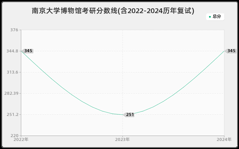 南京大学博物馆考研分数线(含2022-2024历年复试)