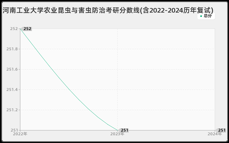 河南工业大学农业昆虫与害虫防治考研分数线(含2022-2024历年复试)