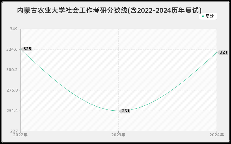 内蒙古农业大学社会工作考研分数线(含2022-2024历年复试)