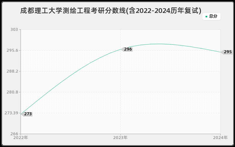 成都理工大学测绘工程考研分数线(含2022-2024历年复试)