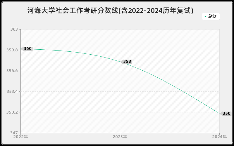 河海大学社会工作考研分数线(含2022-2024历年复试)